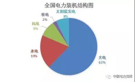 2017年全國電力發(fā)電，電力裝機(jī)版圖