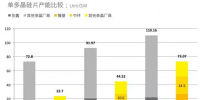 全球27%，國(guó)內(nèi)36% 2017年單晶市場(chǎng)份額復(fù)盤
