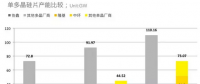 全球27%，國(guó)內(nèi)36% 2017年單晶市場(chǎng)份額復(fù)盤(pán)