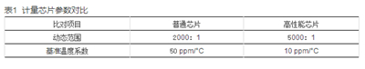 如何提升智能電表計量準(zhǔn)確性？