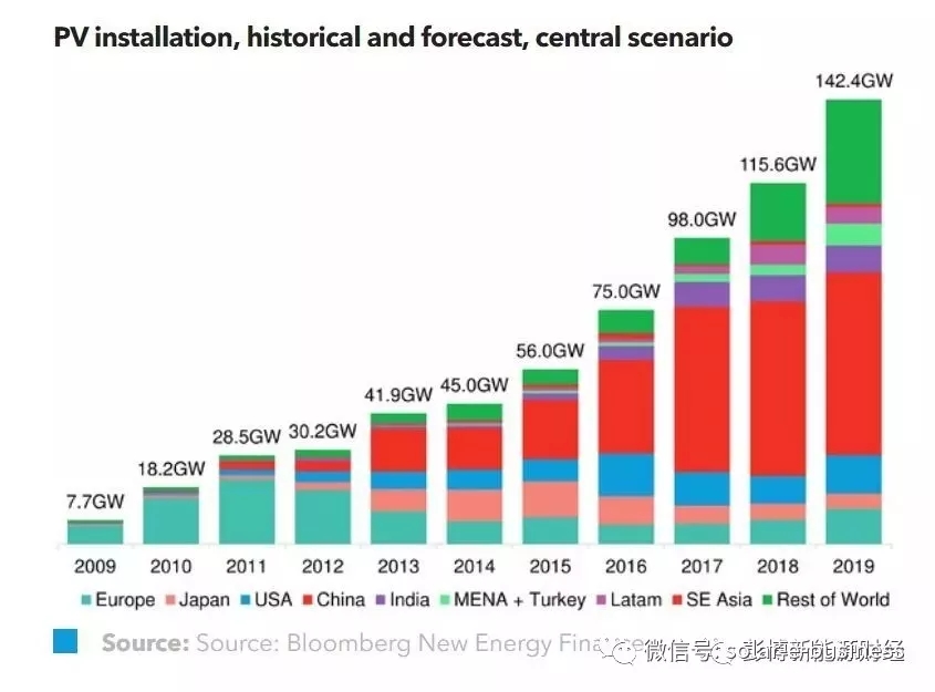 全球光伏市場！2018年需要關注的主流趨勢