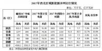 西北五省區(qū)2017年棄光率平均達(dá)14.1% 新疆21.6%居首