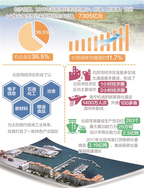 智慧北部灣創(chuàng)造經(jīng)濟(jì)發(fā)展“加速度” 