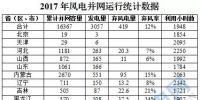16367萬(wàn)千瓦！國(guó)家能源局權(quán)威發(fā)布2017年風(fēng)電并網(wǎng)運(yùn)行統(tǒng)計(jì)數(shù)據(jù)