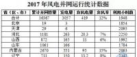 16367萬千瓦！國家能源局權(quán)威發(fā)布2017年風(fēng)電并網(wǎng)運行統(tǒng)計數(shù)據(jù)