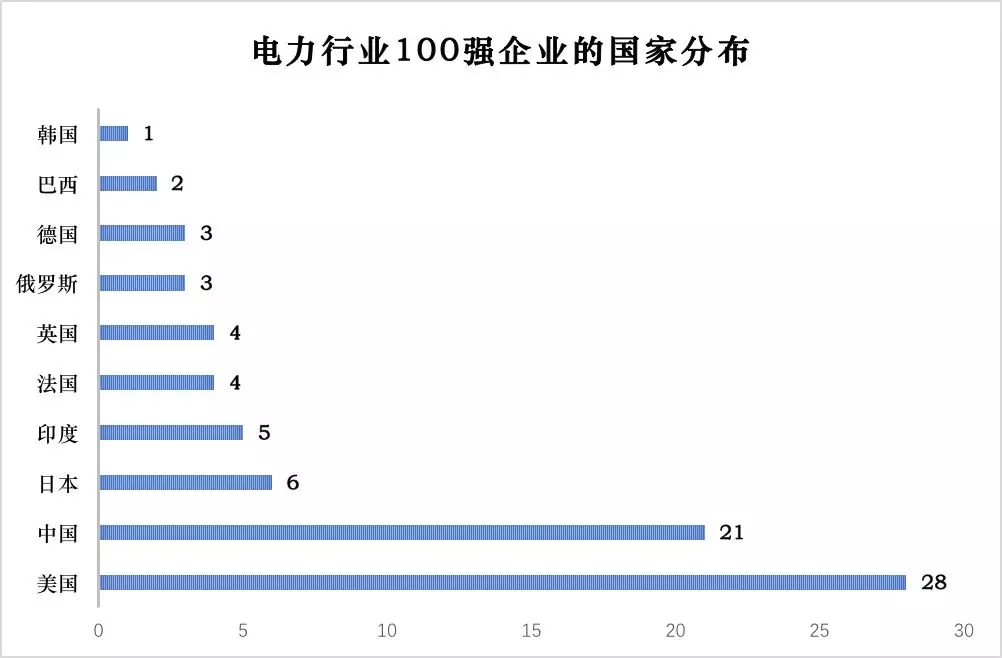 榜單｜電力企業(yè)全球競爭力排名100強(qiáng)：中國五大四小排名如何？