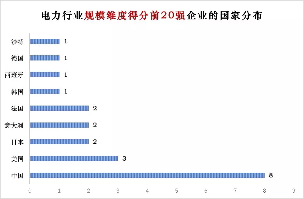 榜單｜電力企業(yè)全球競爭力排名100強(qiáng)：中國五大四小排名如何？