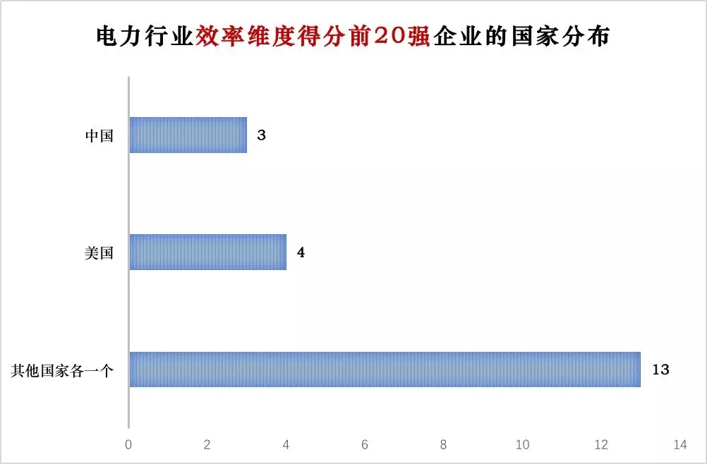 榜單｜電力企業(yè)全球競爭力排名100強(qiáng)：中國五大四小排名如何？