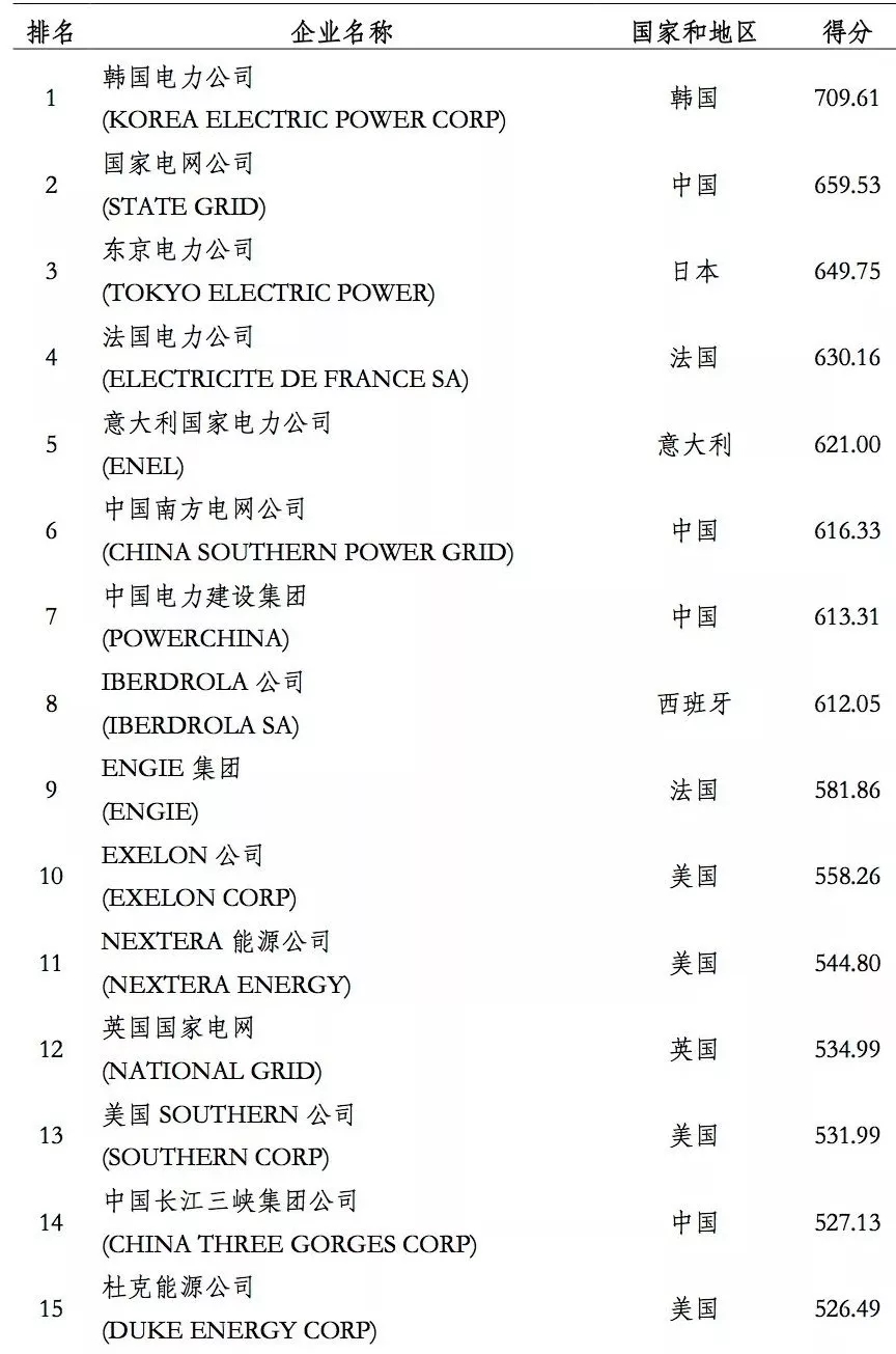 榜單｜電力企業(yè)全球競(jìng)爭(zhēng)力排名100強(qiáng)：中國五大四小排名如何？