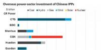 放眼世界！中國國有電力企業(yè)海外投資排名及戰(zhàn)略
