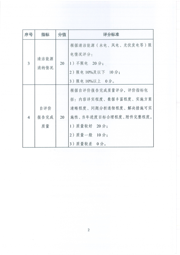 國家能源局發(fā)布建立清潔能源示范省(區(qū))監(jiān)測(cè)評(píng)價(jià)體系(試行)的通知
