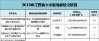江西：814億元，65個鋰電項(xiàng)目，科陸、沃特瑪、贛鋒鋰業(yè)、遠(yuǎn)東福斯特......