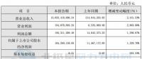 同比增長1,328.70%！寧波東力2017年實現(xiàn)凈利潤1.65億元