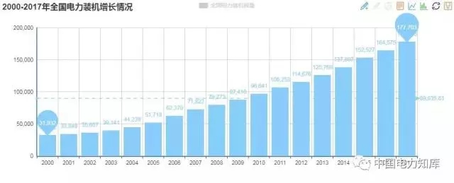 收藏｜2017年全國(guó)電力版圖出爐！