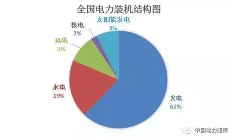 收藏｜2017年全國(guó)電力版圖出爐！