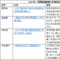 2018年1月出臺了哪些國家和地方新能源汽車政策？