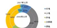 數(shù)據(jù)丨截至2017年年底全國分技術(shù)類型新增裝機情況及各省對比