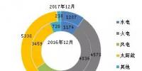 截至2017年底全國(guó)風(fēng)電、太陽(yáng)能等新增裝機(jī)情況及各省對(duì)比
