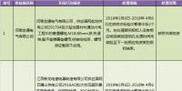 國(guó)網(wǎng)（寧夏）通報(bào)的供應(yīng)商不良行為處理情況（2018.2）