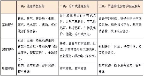 何為綜合能源服務 一個數(shù)萬億的巨大市場