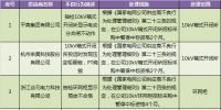國網(wǎng)（浙江）通報的第一批供應(yīng)商不良行為處理情況（2018.2）