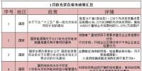 看過來！1月份光伏行業(yè)這39條新政與你有關(guān)！