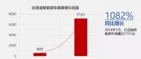 比亞迪1月新能源車銷售7151輛，同比增長1082%