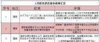 看過來！1月份光伏行業(yè)這39條新政與你有關(guān)！