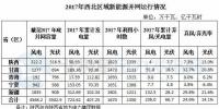 西北能監(jiān)局：2017年西北五省（區(qū)）新增風(fēng)電并網(wǎng)容量180.4萬千瓦 青海未發(fā)生<font color=