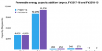 2018-2019財(cái)年印度將新增光伏裝機(jī)11GW 屋頂1GW、大型地面電站10GW