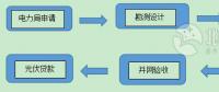用戶須知！戶用光伏電站建設(shè)程序