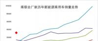 2018年1月新能源乘用車銷3萬增4倍，實現(xiàn)開門紅