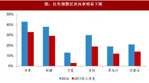 2017年我國(guó)風(fēng)電行業(yè)棄風(fēng)電量、棄風(fēng)率及紅色預(yù)警區(qū)新增裝機(jī)情況分析