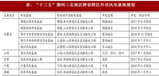 2017年我國(guó)風(fēng)電行業(yè)棄風(fēng)電量、棄風(fēng)率及紅色預(yù)警區(qū)新增裝機(jī)情況分析
