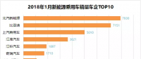 排行榜：新能源乘用車一月銷量，誰家開門紅？