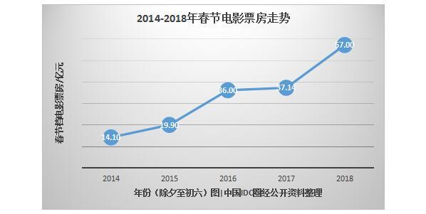 5年大數(shù)據(jù)，看互聯(lián)網(wǎng)下的“花樣”春節(jié)
