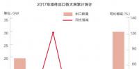 2018光伏行業(yè)產(chǎn)能過剩是真的還是“狼來了”？光伏企業(yè)如何應(yīng)對？
