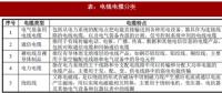 2018年我國電線電纜行業(yè)定義、分類及產(chǎn)業(yè)政策分析