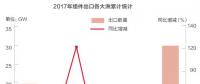 2018光伏行業(yè)產(chǎn)能過剩是真的還是“狼來了”？光伏企業(yè)如何應(yīng)對？