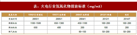 2017年我國電力領(lǐng)域行業(yè)相關(guān)政策標(biāo)準(zhǔn)、傳統(tǒng)脫硫脫硝改造情況及預(yù)測(cè)分析