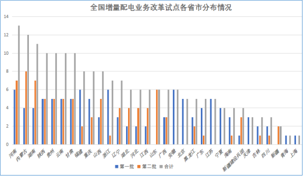 增量配電網(wǎng)改革試點(diǎn)項(xiàng)目建設(shè)將開啟新的時(shí)代！
