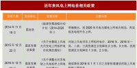 2017年我國(guó)風(fēng)電行業(yè)平價(jià)上網(wǎng)及電價(jià)結(jié)構(gòu)調(diào)整的相關(guān)<font color=