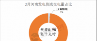 河南2018電力直接交易高開低走 兩場(chǎng)撮合交易電量、均價(jià)都有所下滑