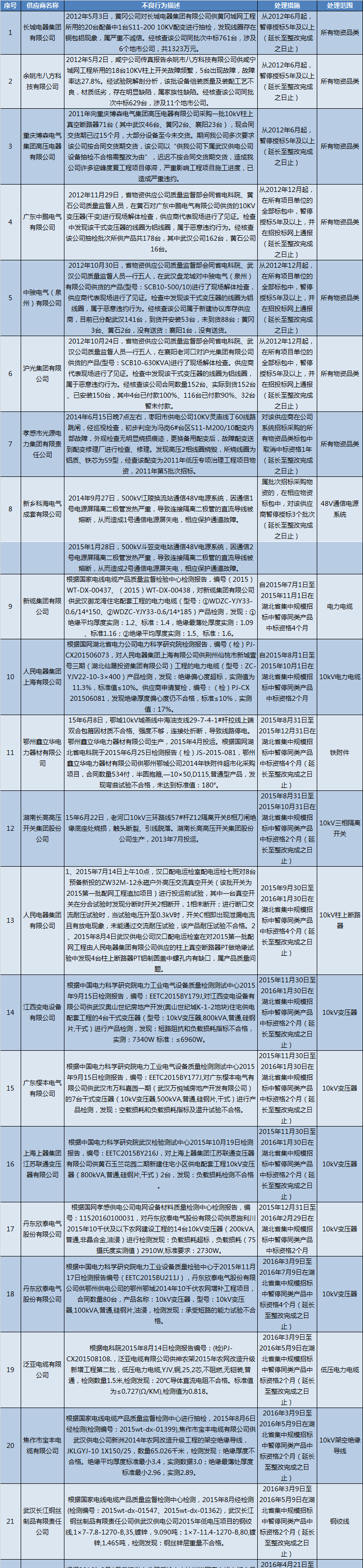 國網(wǎng)（湖北）通報的供應商不良行為處理情況（2018.2）