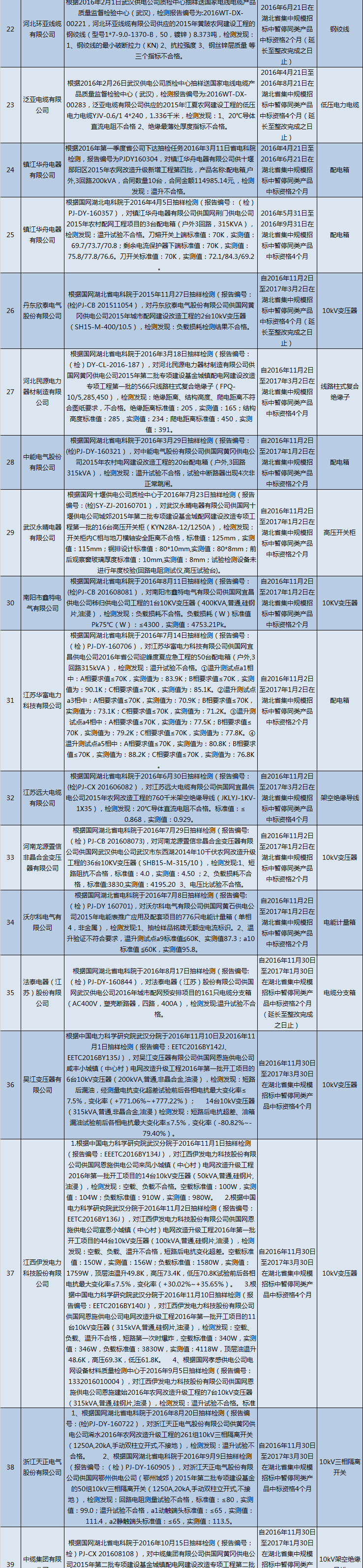 國網(wǎng)（湖北）通報的供應商不良行為處理情況（2018.2）