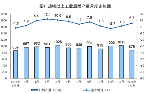 統(tǒng)計局發(fā)布1-2月份能源生產(chǎn)情況：火電同比增長9.8%