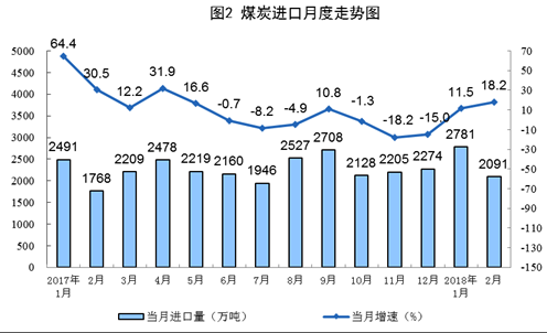 統(tǒng)計局發(fā)布1-2月份能源生產(chǎn)情況：火電同比增長9.8%