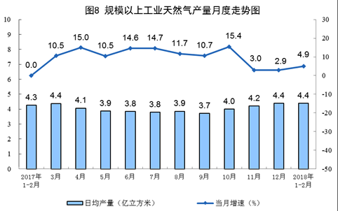 統(tǒng)計局發(fā)布1-2月份能源生產(chǎn)情況：火電同比增長9.8%