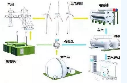 風(fēng)電的另類作用！還能制氫氣