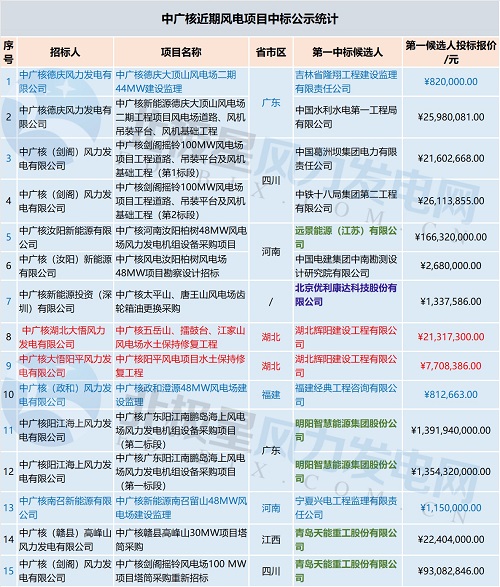 共計71個！中廣核 華能集團 三峽集團3大企業(yè)風電項目中標大匯總